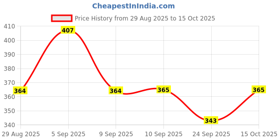 myntra.com Technosport Men Anti Static Pockets Slim Fit T-shirt technosport Price History Graph from 29 Aug 2025 to 15 Oct 2025