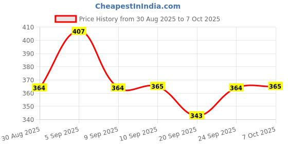 myntra.com Technosport Men Anti Static Pockets Slim Fit T-shirt technosport Price History Graph from 30 Aug 2025 to 7 Oct 2025