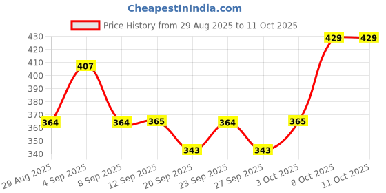 myntra.com Technosport Men Anti Static Pockets Slim Fit T-shirt technosport Price History Graph from 29 Aug 2025 to 11 Oct 2025