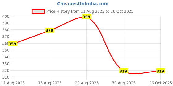 myntra.com Technosport Men Anti Static Printed Round Neck Slim Fit T-shirt technosport Price History Graph from 11 Aug 2025 to 26 Oct 2025