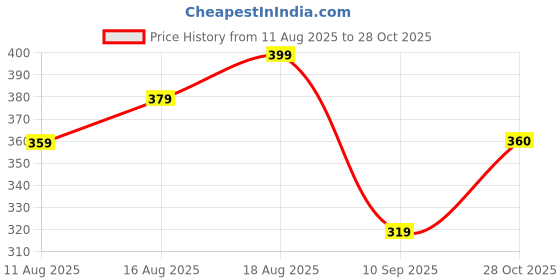 myntra.com Technosport Men Anti Static Printed Round Neck Slim Fit T-shirt technosport Price History Graph from 11 Aug 2025 to 28 Oct 2025