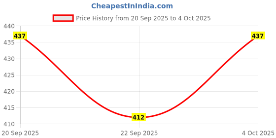 myntra.com Technosport Men Anti Static Self Design Round Neck Slim Fit T-shirt technosport Price History Graph from 20 Sep 2025 to 4 Oct 2025