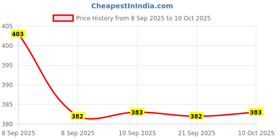 myntra.com Technosport Men Anti Static Self Design Round Neck Slim Fit T-shirt technosport Price History Graph from 8 Sep 2025 to 10 Oct 2025