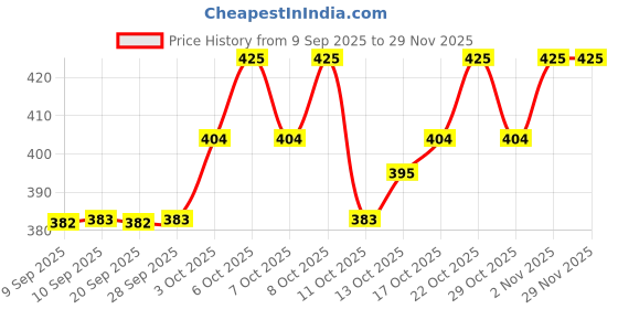 myntra.com Technosport Men Anti Static Self Design Round Neck Slim Fit T-shirt technosport Price History Graph from 9 Sep 2025 to 29 Nov 2025