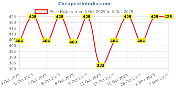 myntra.com Technosport Men Anti Static Self Design Round Neck Slim Fit T-shirt technosport Price History Graph from 3 Oct 2025 to 2 Dec 2025
