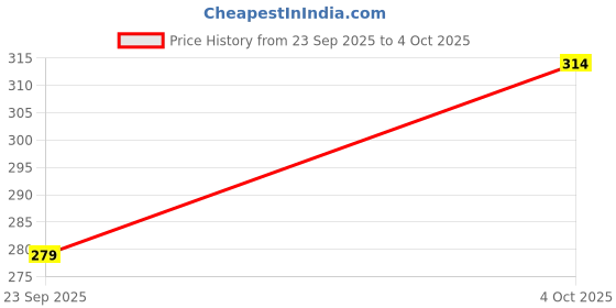myntra.com Technosport Men Anti Static Self Design Round Neck T-shirt technosport Price History Graph from 23 Sep 2025 to 4 Oct 2025