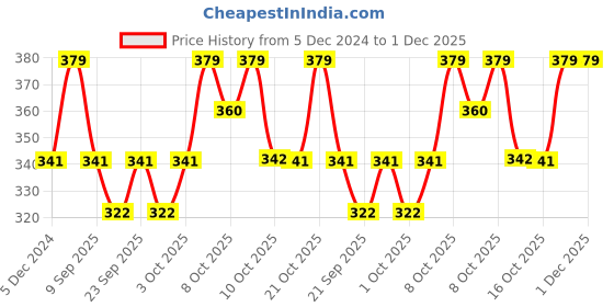 myntra.com Technosport Men Anti Static Slim Fit T-shirt technosport Price History Graph from 5 Dec 2024 to 30 Nov 2025