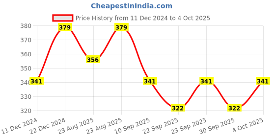 myntra.com Technosport Men Anti Static Slim Fit T-shirt technosport Price History Graph from 11 Dec 2024 to 4 Oct 2025