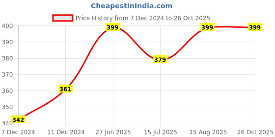 myntra.com Technosport Men Anti Static Slim Fit T-shirt technosport Price History Graph from 7 Dec 2024 to 25 Oct 2025