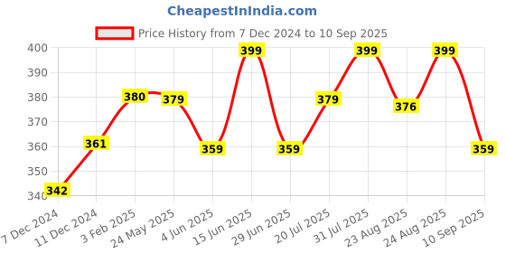 myntra.com Technosport Men Anti Static Slim Fit T-shirt technosport Price History Graph from 7 Dec 2024 to 10 Sep 2025