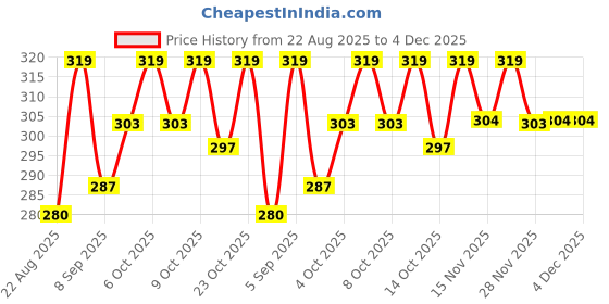 myntra.com Technosport Men Anti Static Slim Fit T-shirt technosport Price History Graph from 22 Aug 2025 to 4 Dec 2025
