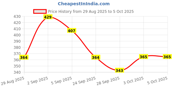 myntra.com Technosport Men Anti Static Slim Fit T-shirt technosport Price History Graph from 29 Aug 2025 to 5 Oct 2025