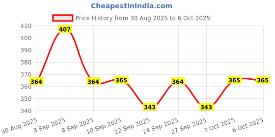 myntra.com Technosport Men Anti Static Slim Fit T-shirt technosport Price History Graph from 30 Aug 2025 to 5 Oct 2025