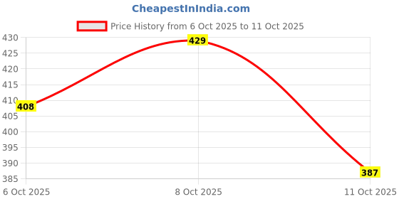 myntra.com Technosport Men Anti Static Slim Fit T-shirt technosport Price History Graph from 6 Oct 2025 to 11 Oct 2025