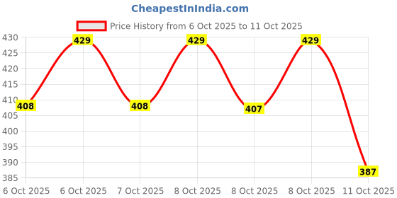 myntra.com Technosport Men Anti Static Slim Fit T-shirt technosport Price History Graph from 6 Oct 2025 to 11 Oct 2025