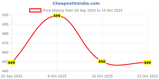 myntra.com Technosport Men Anti Static Solid Polo Collar Slim Fit T-shirt technosport Price History Graph from 20 Sep 2025 to 15 Oct 2025