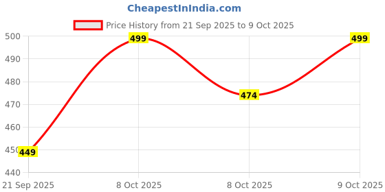 myntra.com Technosport Men Anti Static Solid Polo Collar Slim Fit T-shirt technosport Price History Graph from 21 Sep 2025 to 9 Oct 2025