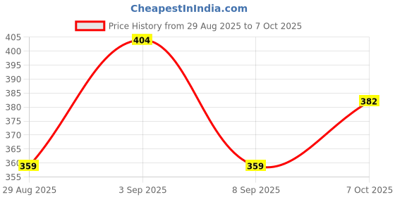 myntra.com Technosport Men Anti Static Solid Polo Collar Slim Fit T-shirt technosport Price History Graph from 29 Aug 2025 to 7 Oct 2025