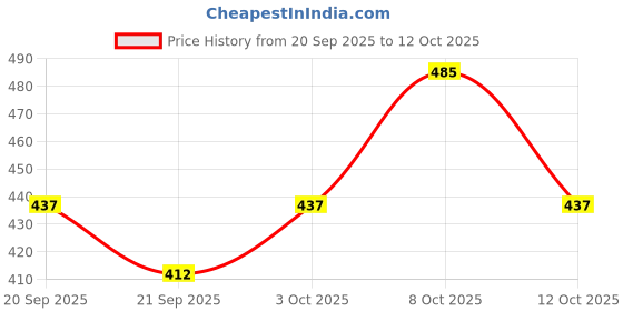 myntra.com Technosport Men Anti Static Solid Round Neck Slim Fit T-shirt technosport Price History Graph from 20 Sep 2025 to 12 Oct 2025