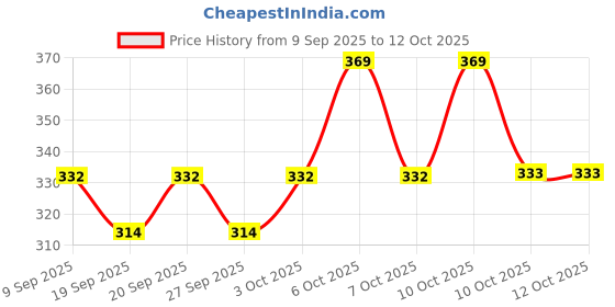 myntra.com Technosport Men Anti Static Solid Round Neck Slim Fit T-shirt technosport Price History Graph from 9 Sep 2025 to 4 Oct 2025