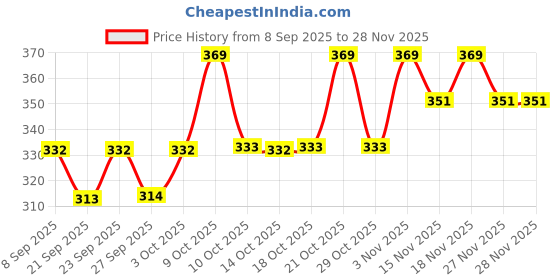 myntra.com Technosport Men Anti Static Solid Round Neck Slim Fit T-shirt technosport Price History Graph from 8 Sep 2025 to 28 Nov 2025