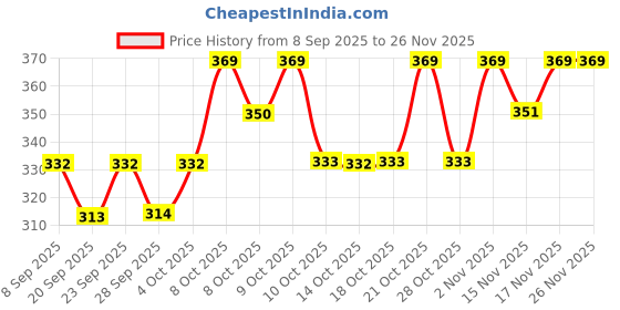 myntra.com Technosport Men Anti Static Solid Round Neck Slim Fit T-shirt technosport Price History Graph from 8 Sep 2025 to 25 Nov 2025