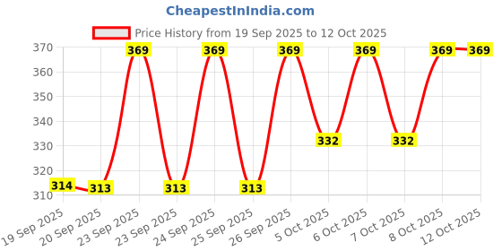 myntra.com Technosport Men Anti Static Solid Round Neck Slim Fit T-shirt technosport Price History Graph from 19 Sep 2025 to 12 Oct 2025