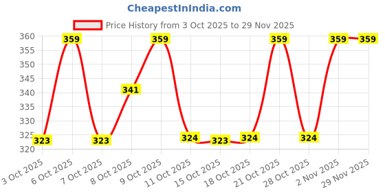 myntra.com Technosport Men Anti Static Solid Round Neck Slim Fit T-shirt technosport Price History Graph from 3 Oct 2025 to 29 Nov 2025