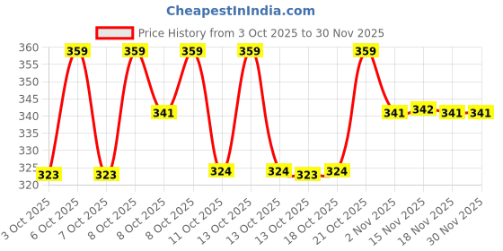 myntra.com Technosport Men Anti Static Solid Round Neck Slim Fit T-shirt technosport Price History Graph from 3 Oct 2025 to 30 Nov 2025