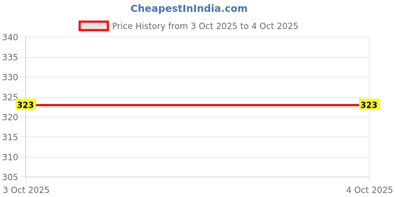 myntra.com Technosport Men Anti Static Solid Round Neck Slim Fit T-shirt technosport Price History Graph from 3 Oct 2025 to 4 Oct 2025
