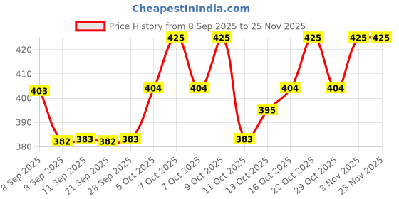 myntra.com Technosport Men Anti Static Striped Round Neck Slim Fit T-shirt technosport Price History Graph from 8 Sep 2025 to 24 Nov 2025
