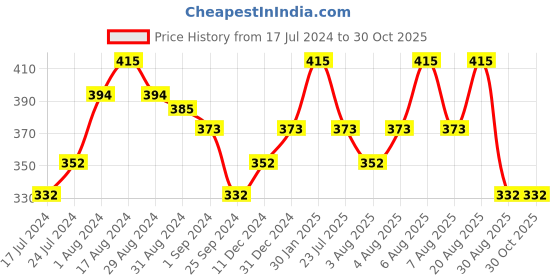 myntra.com Technosport Men Antimicrobial Active T-shirt technosport Price History Graph from 17 Jul 2024 to 29 Oct 2025