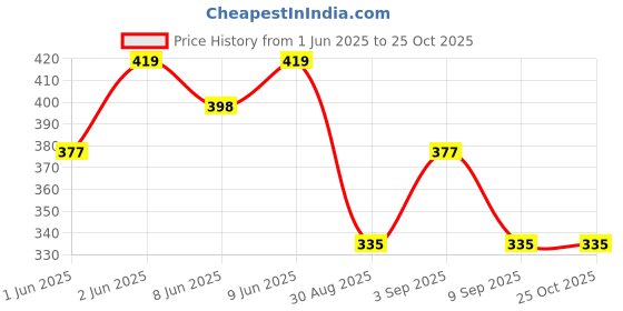 myntra.com Technosport Men Antimicrobial Colourblocked Round Neck Slim Fit T-shirt technosport Price History Graph from 1 Jun 2025 to 25 Oct 2025