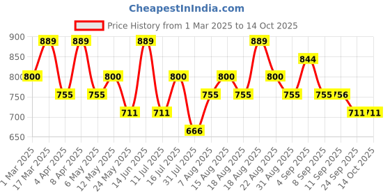 myntra.com Technosport Men Antimicrobial Graphic Printed Long Sleeves Sweatshirt technosport Price History Graph from 1 Mar 2025 to 14 Oct 2025