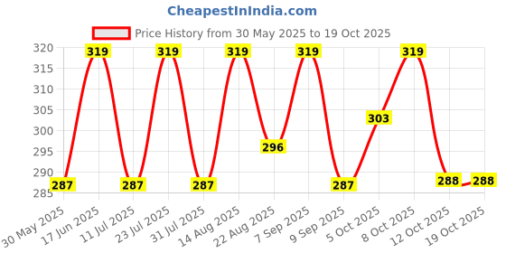 myntra.com Technosport Men Antimicrobial Pockets Slim Fit T-shirt technosport Price History Graph from 30 May 2025 to 17 Oct 2025