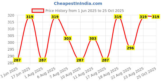 myntra.com Technosport Men Antimicrobial Pockets Slim Fit T-shirt technosport Price History Graph from 1 Jun 2025 to 25 Oct 2025