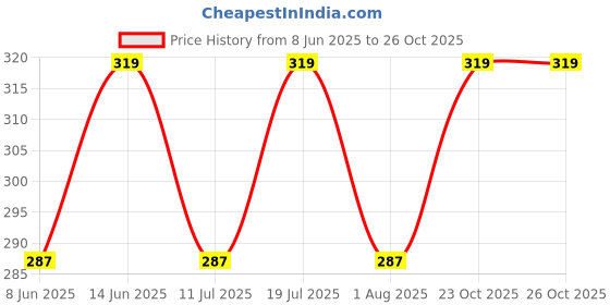 myntra.com Technosport Men Antimicrobial Pockets Slim Fit T-shirt technosport Price History Graph from 8 Jun 2025 to 23 Oct 2025