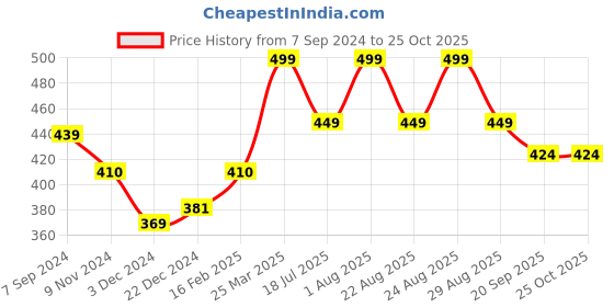 myntra.com Technosport Men Antimicrobial Slim Fit Polo T-shirt technosport Price History Graph from 7 Sep 2024 to 25 Oct 2025