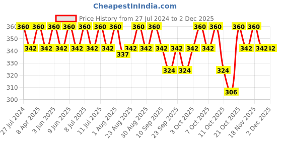 myntra.com Technosport Men Antimicrobial Slim Fit T-shirt technosport Price History Graph from 27 Jul 2024 to 1 Dec 2025