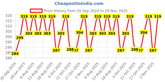 myntra.com Technosport Men Antimicrobial Slim Fit T-shirt technosport Price History Graph from 20 Sep 2024 to 29 Nov 2025
