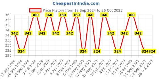 myntra.com Technosport Men Antimicrobial Slim Fit T-shirt technosport Price History Graph from 17 Sep 2024 to 26 Oct 2025