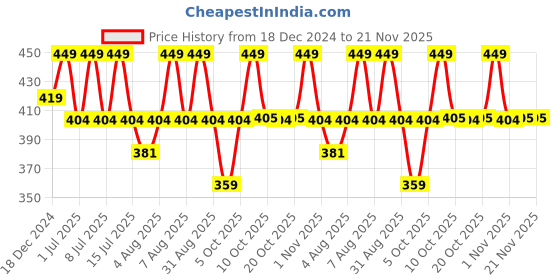 myntra.com Technosport Men Antimicrobial Slim Fit T-shirt technosport Price History Graph from 18 Dec 2024 to 21 Nov 2025