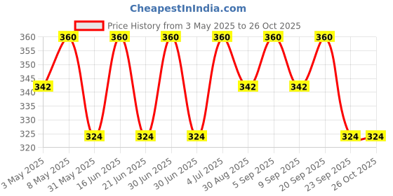myntra.com Technosport Men Antimicrobial Slim Fit T-shirt technosport Price History Graph from 3 May 2025 to 26 Oct 2025