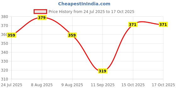 myntra.com Technosport Men Antimicrobial Slim Fit T-shirt technosport Price History Graph from 24 Jul 2025 to 15 Oct 2025