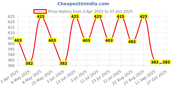 myntra.com Technosport Men Antimicrobial Slim Fit T-shirt technosport Price History Graph from 3 Apr 2025 to 27 Oct 2025