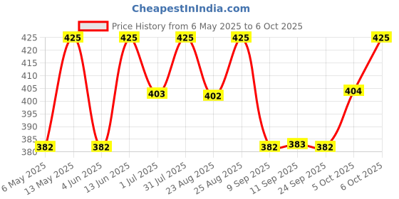 myntra.com Technosport Men Antimicrobial Slim Fit T-shirt technosport Price History Graph from 6 May 2025 to 6 Oct 2025