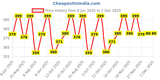 myntra.com Technosport Men Antimicrobial Slim Fit T-shirt technosport Price History Graph from 8 Jun 2025 to 2 Dec 2025