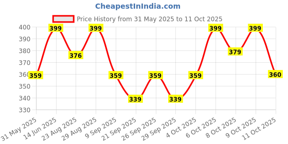 myntra.com Technosport Men Antimicrobial Slim Fit T-shirt technosport Price History Graph from 31 May 2025 to 11 Oct 2025