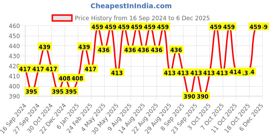 myntra.com Technosport Men Antimicrobial Training or Gym Slim Fit Sports Shorts technosport Price History Graph from 16 Sep 2024 to 5 Dec 2025