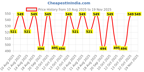 myntra.com Technosport Men Antimicrobial Typography Printed Polo Collar Slim Fit T-shirt technosport Price History Graph from 10 Aug 2025 to 19 Nov 2025